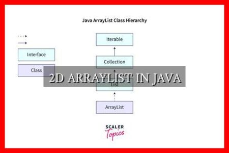 2D ARRAYLIST IN JAVA - Wadaef