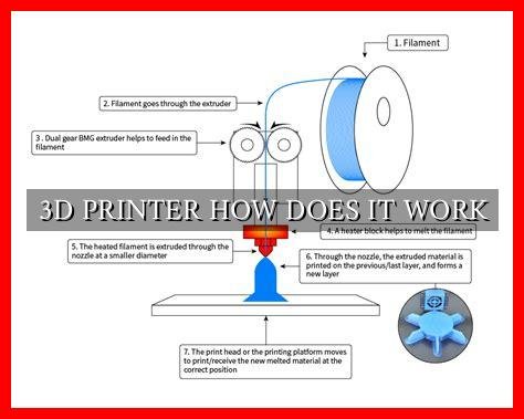 3D PRINTER HOW DOES IT WORK   Wadaef