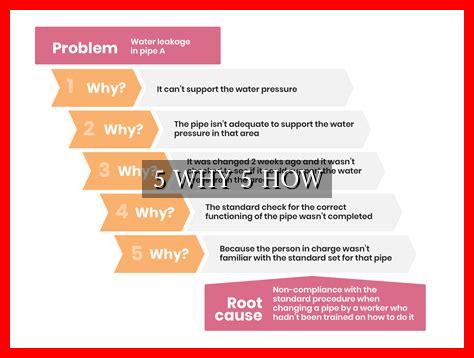 5 WHY 5 HOW 5 WHY 5 HOW