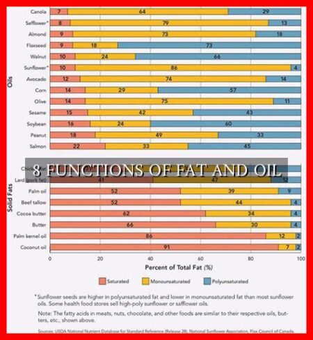 8 FUNCTIONS OF FAT AND OIL