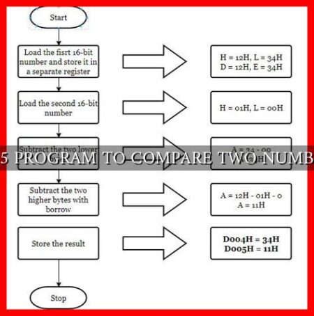 8085 PROGRAM TO COMPARE TWO NUMBERS