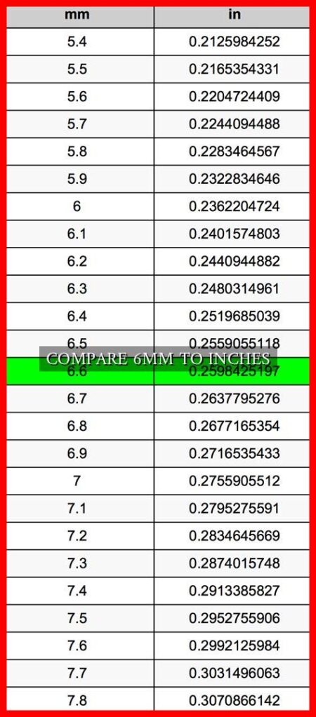 COMPARE 6MM TO INCHES