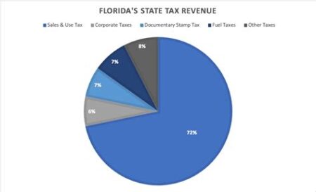 Florida 0 tax Florida 0 tax
