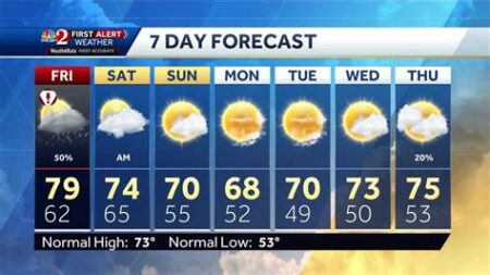 Florida 7 day forecast