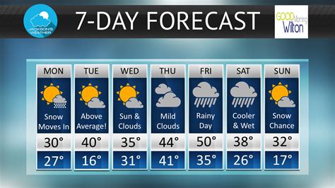 Forecast for june 3 2024 -2025