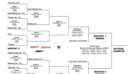 Ncaa baseball omaha scores