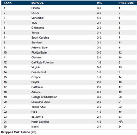 Ncaa baseball rankings scores