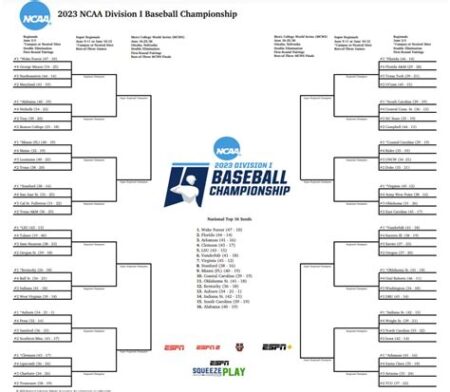 Ncaa baseball scores regionals 2024 - 2025