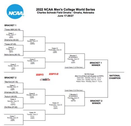 Ncaa baseball scores world series 2024 - 2025