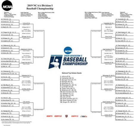 Ncaa baseball super regional scores