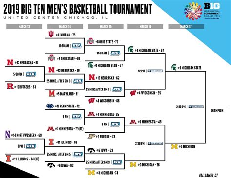 Ncaa Big Ten Baseball Scores Today - Wadaef