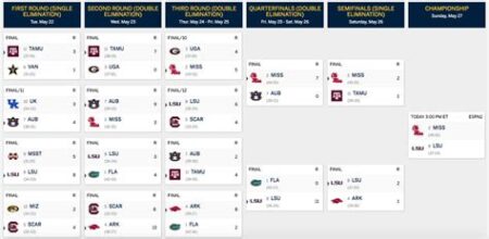 Sec college baseball scores espn
