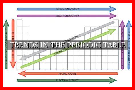 TRENDS IN THE PERIODIC TABLE - Wadaef