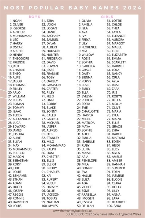 Top baby names of 2024