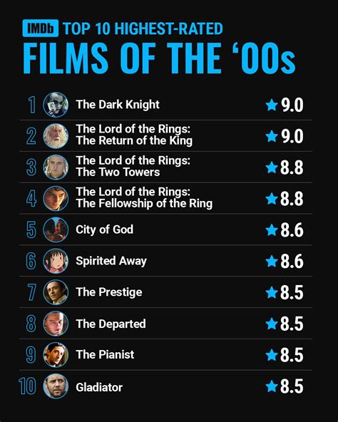 Top imdb movies