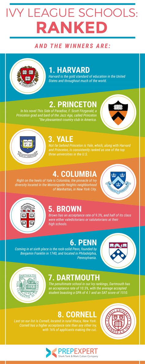 Top ivy league schools