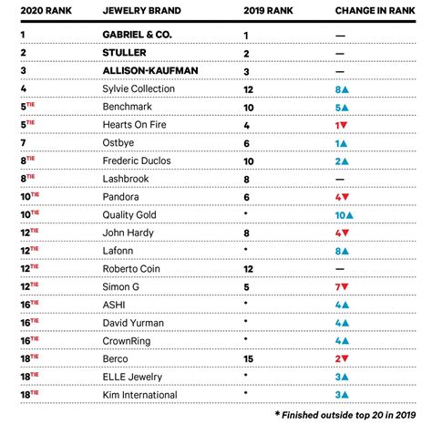 Top jewelry brands