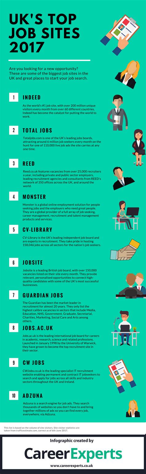 Top job sites