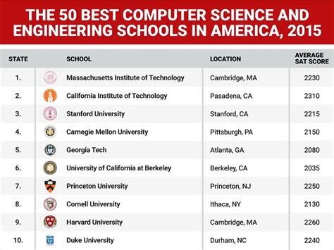 Top undergraduate engineering schools Top undergraduate engineering schools