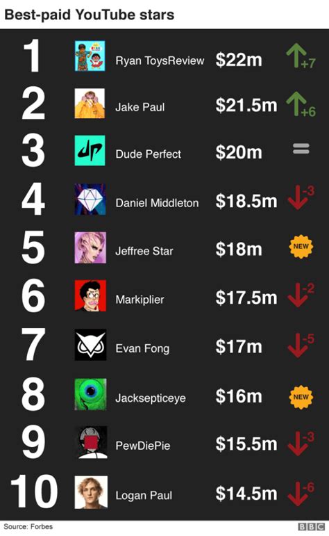 Top youtube earners