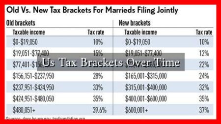 Us Tax Brackets Over Time