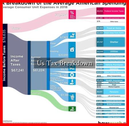Us Tax Breakdown
