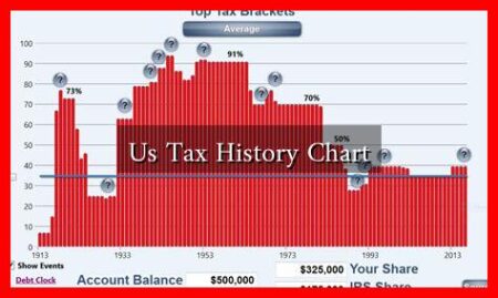 Us Tax History Chart