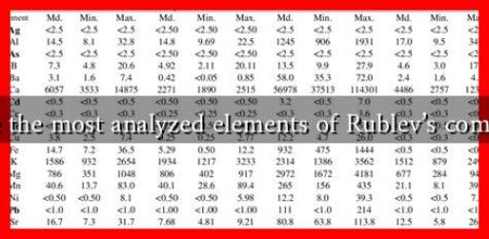 What are the most analyzed elements of Rublev's compositions