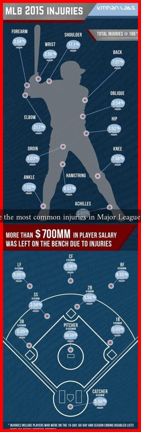 What are the most common injuries in Major League Baseball What are the most common injuries in Major League Baseball