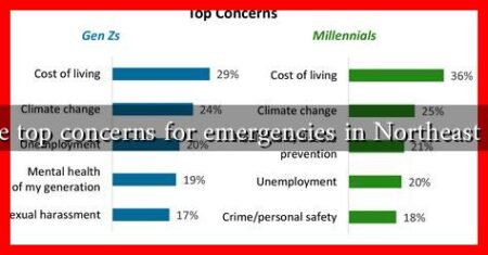 What are the top concerns for emergencies in Northeast Ohio today?