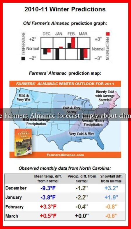 What does the Farmers Almanac forecast imply about climate variability