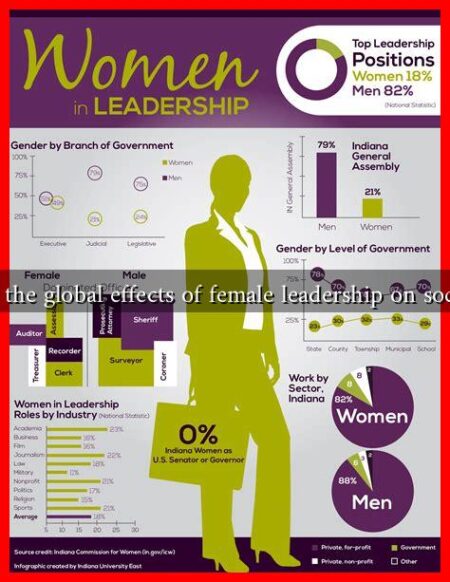 What are the global effects of female leadership on social issues