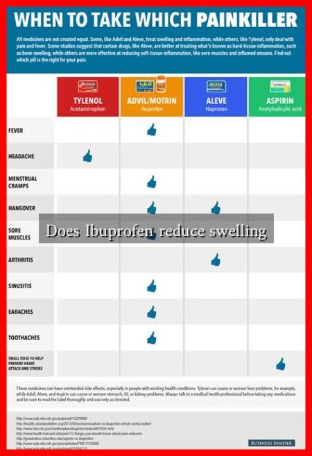 Does Ibuprofen reduce swelling Does Ibuprofen reduce swelling