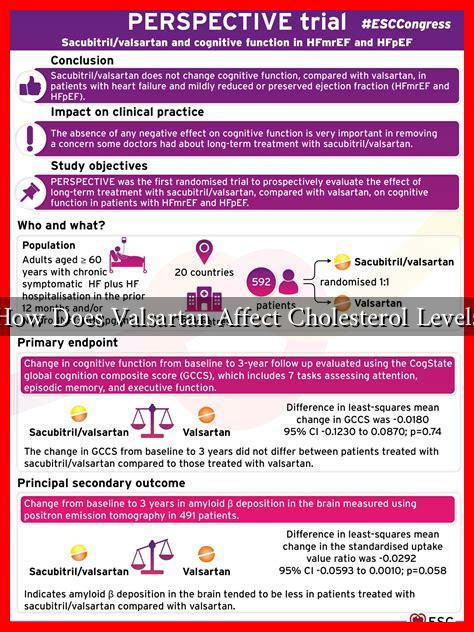 How Does Valsartan Affect Cholesterol Levels