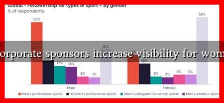 How can corporate sponsors increase visibility for women athletes