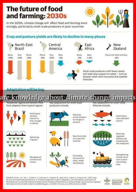 How do farmers share knowledge about climate change impacts on fall agriculture?
