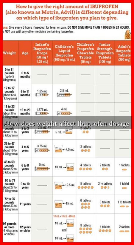 How does weight affect Ibuprofen dosage