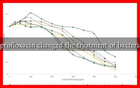 How has Ciprofloxacin changed the treatment of bacterial infections How has Ciprofloxacin changed the treatment of bacterial infections