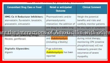 What are the interactions of Amoxicillin with other drugs What are the interactions of Amoxicillin with other drugs