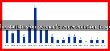 What are the statistics on women’s representation in sports media