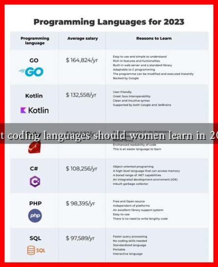What coding languages should women learn in 2023? What coding languages should women learn in 2023?