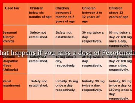 What happens if you miss a dose of Fexofenadine What happens if you miss a dose of Fexofenadine