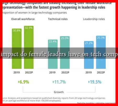 What impact do female leaders have on tech companies?