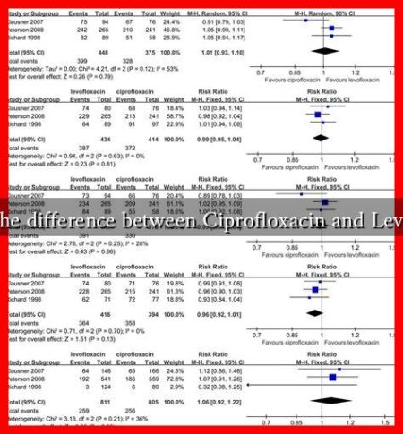 What is the difference between Ciprofloxacin and Levofloxacin