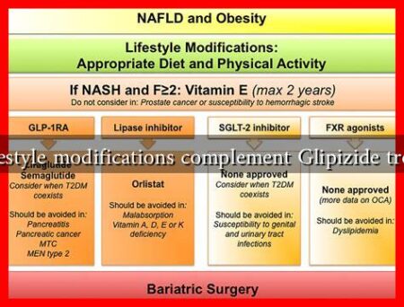What lifestyle modifications complement Glipizide treatment?