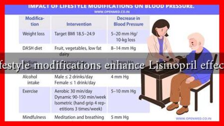 What lifestyle modifications enhance Lisinopril effectiveness What lifestyle modifications enhance Lisinopril effectiveness