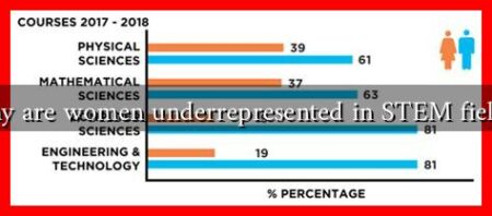 Why are women underrepresented in STEM fields?