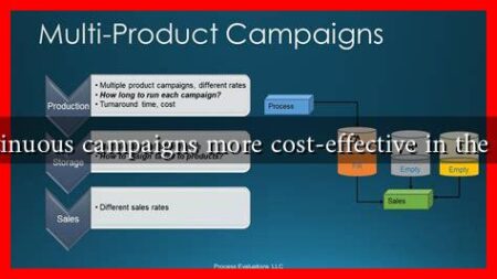 Are continuous campaigns more cost-effective in the long run Are continuous campaigns more cost-effective in the long run