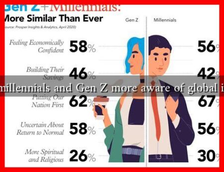 Are millennials and Gen Z more aware of global issues