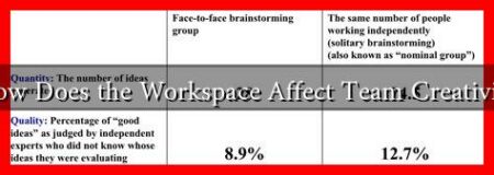 How Does the Workspace Affect Team Creativity